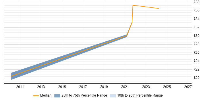 Contractor hourly rate distribution trend for jobs in Hertfordshire citing Business Forecasting