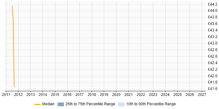 Contractor hourly rate distribution trend for Business Solution Architect job vacancies in Hertfordshire