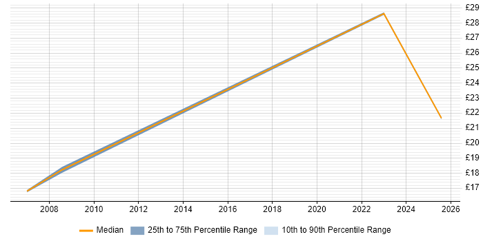 Contractor hourly rate distribution trend for Buyer job vacancies in Hertfordshire