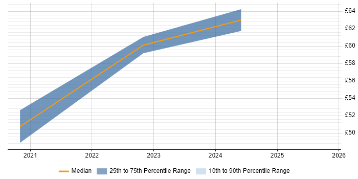 Contractor hourly rate distribution trend for C++/C# Developer job vacancies in Hertfordshire