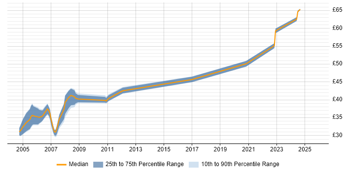 Contractor hourly rate distribution trend for C++ Developer job vacancies in Hertfordshire