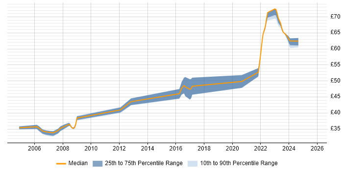 Contractor hourly rate distribution trend for C/C++ Software Engineer job vacancies in Hertfordshire