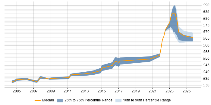 Contractor hourly rate distribution trend for C Software Engineer job vacancies in Hertfordshire