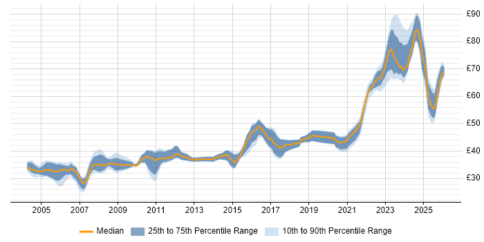 Contractor hourly rate distribution trend for jobs in Hertfordshire citing C