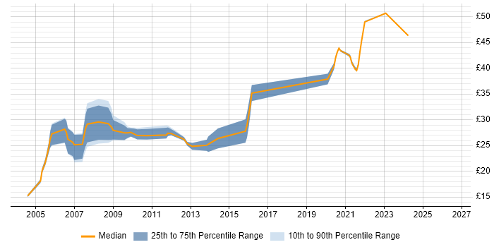 Contractor hourly rate distribution trend for jobs in Hertfordshire citing CAD