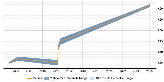 Contractor hourly rate distribution trend for jobs in Hertfordshire citing Cadence