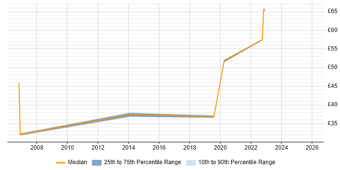 Contractor hourly rate distribution trend for jobs in Hertfordshire citing Capacity Management