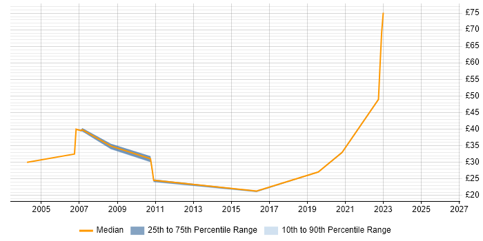 Contractor hourly rate distribution trend for jobs in Hertfordshire citing Capacity Planning