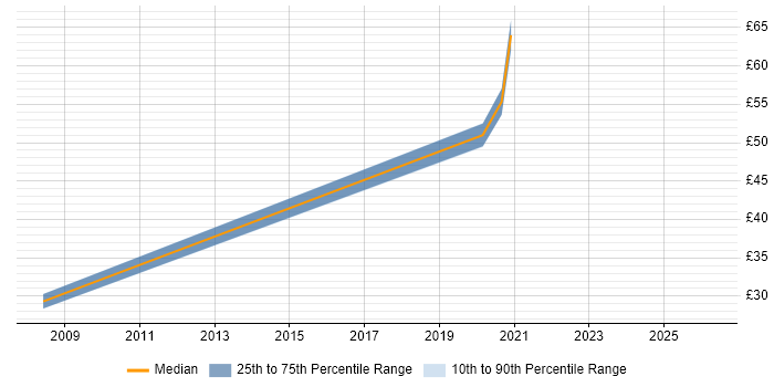 Contractor hourly rate distribution trend for jobs in Hertfordshire citing Case Management