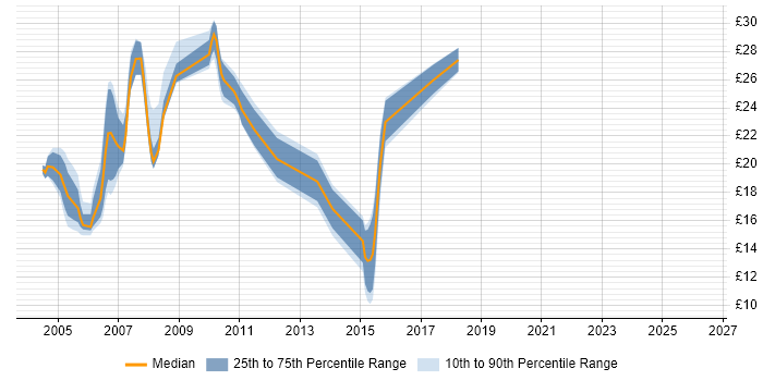 Contractor hourly rate distribution trend for jobs in Hertfordshire citing CCNA