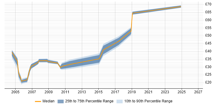 Contractor hourly rate distribution trend for jobs in Hertfordshire citing CCNP