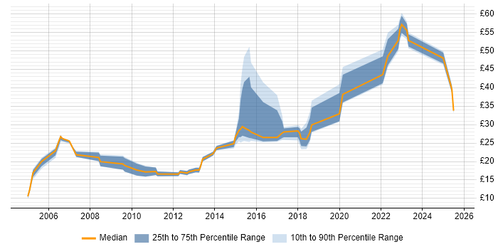 Contractor hourly rate distribution trend for jobs in Hertfordshire citing Change Management
