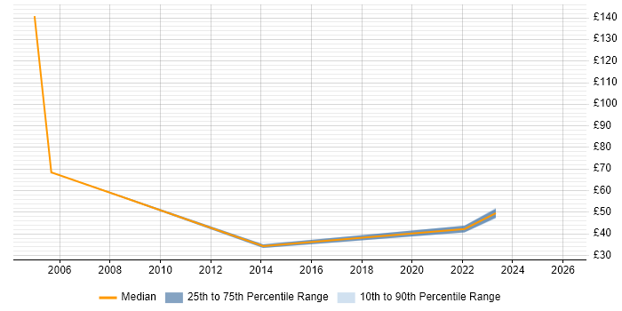 Contractor hourly rate distribution trend for Change Manager job vacancies in Hertfordshire
