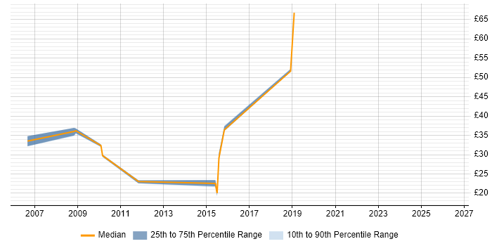 Contractor hourly rate distribution trend for jobs in Hertfordshire citing Cisco ASA