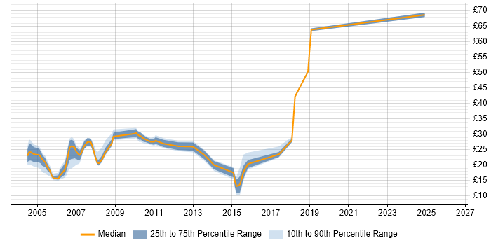 Contractor hourly rate distribution trend for jobs in Hertfordshire citing Cisco Certification