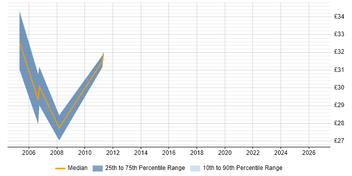 Contractor hourly rate distribution trend for jobs in Hertfordshire citing Cisco CUCM