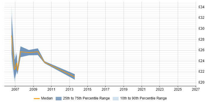 Contractor hourly rate distribution trend for Cisco Network Engineer job vacancies in Hertfordshire
