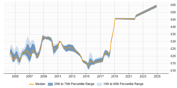 Contractor hourly rate distribution trend for jobs in Hertfordshire citing Cisco Contractor hourly rate distribution trend for jobs in Hertfordshire citing Cisco