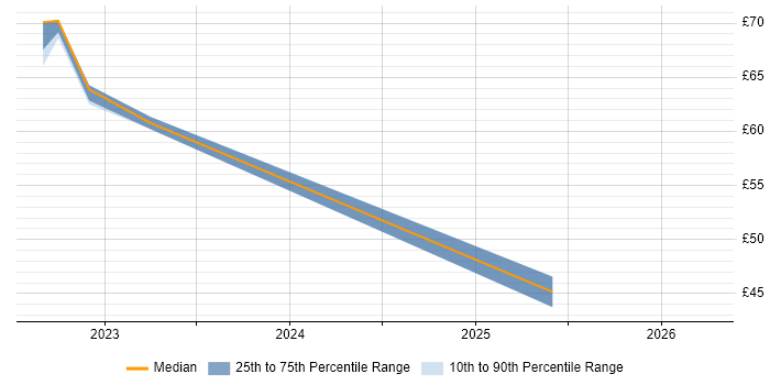 Contractor hourly rate distribution trend for jobs in Hertfordshire citing Cloud Security