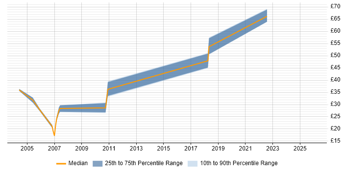 Contractor hourly rate distribution trend for jobs in Hertfordshire citing Clustering