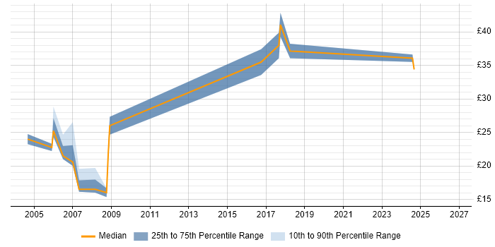Contractor hourly rate distribution trend for jobs in Hertfordshire citing CMDB