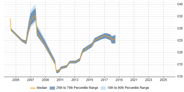 Contractor hourly rate distribution trend for jobs in Hertfordshire citing CMS Contractor hourly rate distribution trend for jobs in Hertfordshire citing CMS