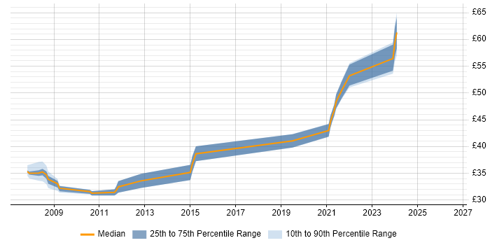Contractor hourly rate distribution trend for jobs in Hertfordshire citing Code Quality
