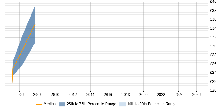 Contractor hourly rate distribution trend for jobs in Hertfordshire citing ColdFusion