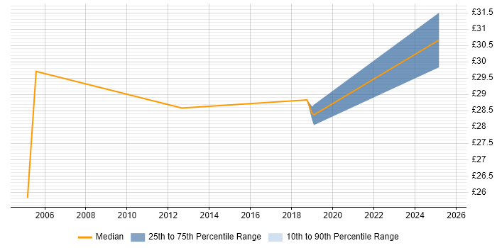 Contractor hourly rate distribution trend for jobs in Hertfordshire citing Commercial Awareness Contractor hourly rate distribution trend for jobs in Hertfordshire citing Commercial Awareness