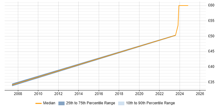 Contractor hourly rate distribution trend for jobs in Hertfordshire citing Compliance Management