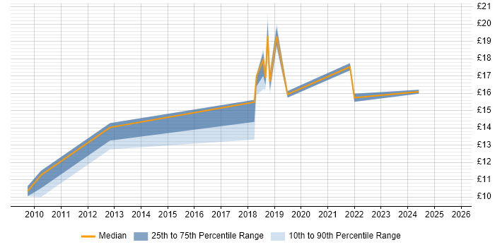 Contractor hourly rate distribution trend for jobs in Hertfordshire citing Computacenter Contractor hourly rate distribution trend for jobs in Hertfordshire citing Computacenter