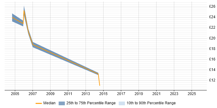 Contractor hourly rate distribution trend for Configuration Analyst job vacancies in Hertfordshire