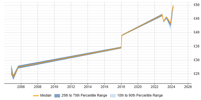 Contractor hourly rate distribution trend for Configuration Manager job vacancies in Hertfordshire