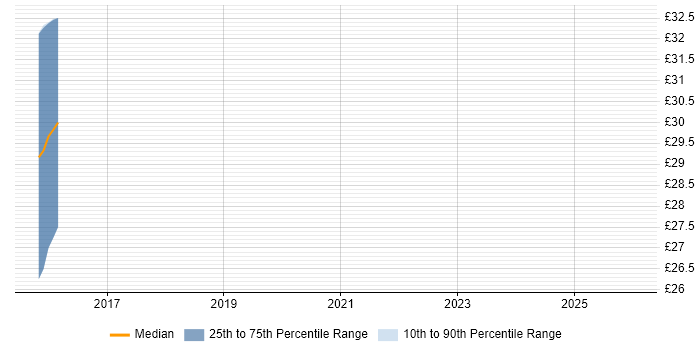 Contractor hourly rate distribution trend for jobs in Hertfordshire citing Conflict Resolution