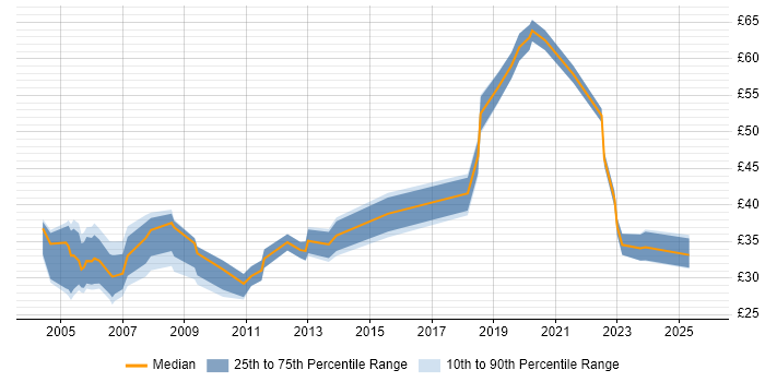 Contractor hourly rate distribution trend for Consultant job vacancies in Hertfordshire