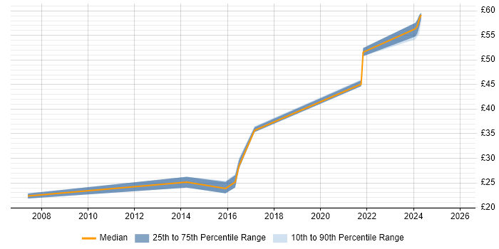 Contractor hourly rate distribution trend for jobs in Hertfordshire citing Content Development