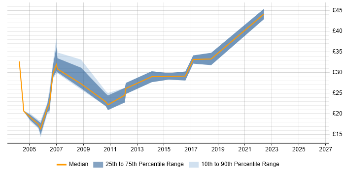 Contractor hourly rate distribution trend for jobs in Hertfordshire citing Content Management