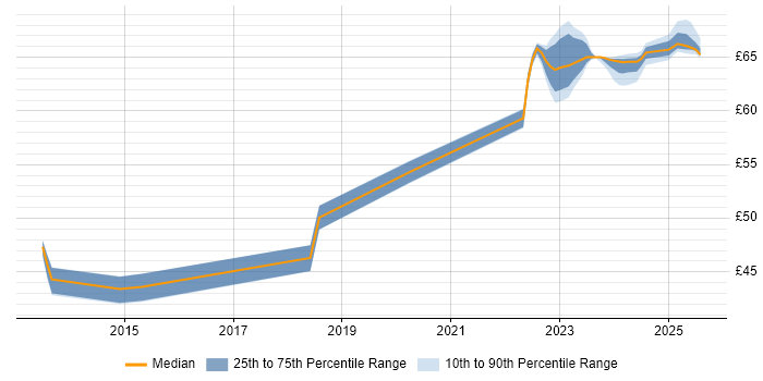 Contractor hourly rate distribution trend for jobs in Hertfordshire citing Continuous Integration