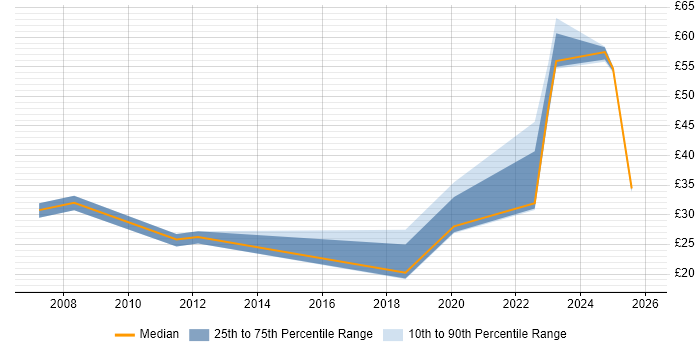 Contractor hourly rate distribution trend for jobs in Hertfordshire citing Contract Management