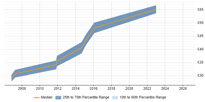 Contractor hourly rate distribution trend for Contracts Manager job vacancies in Hertfordshire