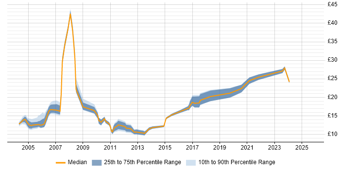 Contractor hourly rate distribution trend for Coordinator job vacancies in Hertfordshire