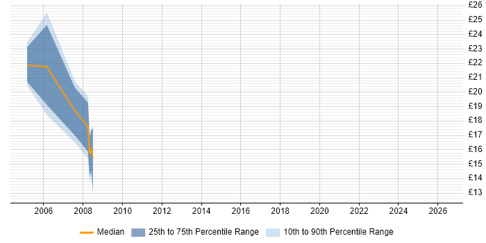 Contractor hourly rate distribution trend for Copywriter job vacancies in Hertfordshire