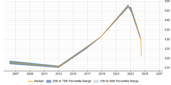 Contractor hourly rate distribution trend for jobs in Hertfordshire citing Cost Control