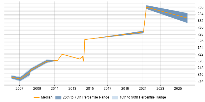 Contractor hourly rate distribution trend for jobs in Hertfordshire citing Cost Reduction