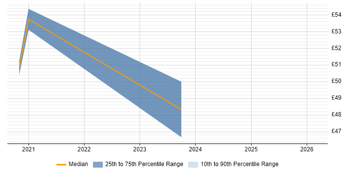 Contractor hourly rate distribution trend for jobs in Hertfordshire citing Cryptography