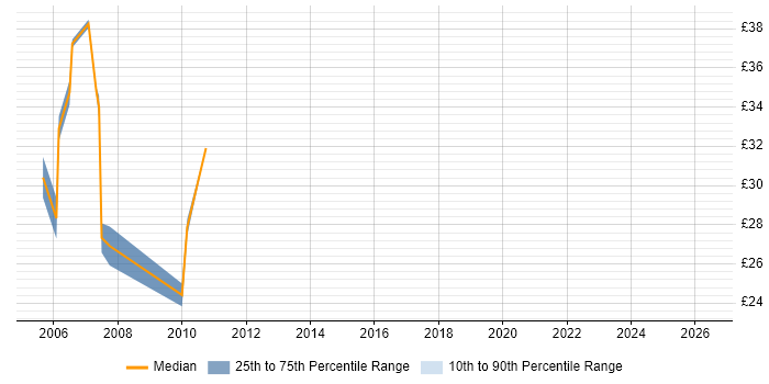 Contractor hourly rate distribution trend for C# ASP.NET Developer job vacancies in Hertfordshire