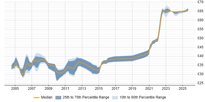 Contractor hourly rate distribution trend for jobs in Hertfordshire citing C#