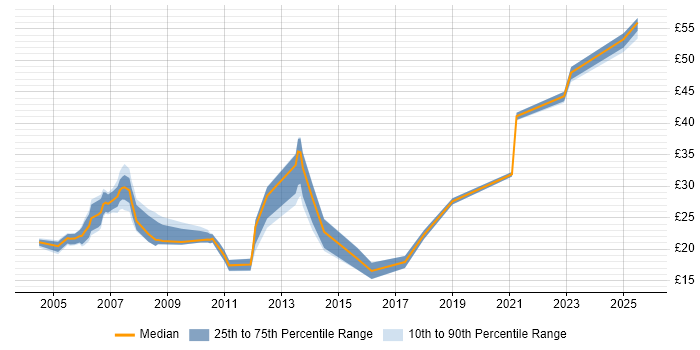 Contractor hourly rate distribution trend for jobs in Hertfordshire citing CSS