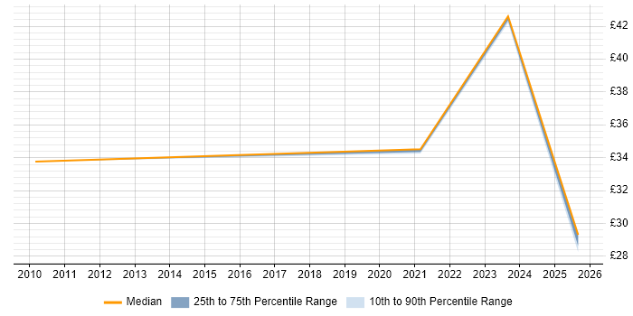 Contractor hourly rate distribution trend for jobs in Hertfordshire citing CTC Cleared