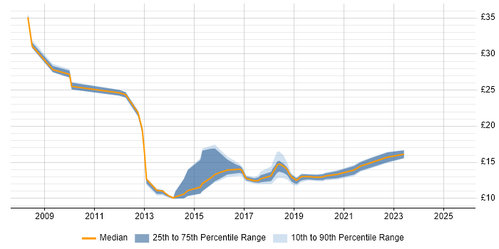 Contractor hourly rate distribution trend for jobs in Hertfordshire citing Customer Experience